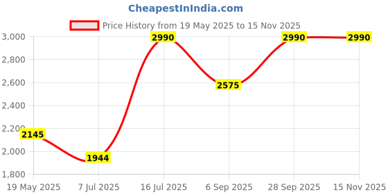 amazon.in wildcraft WIKI 6 47.5L Backpack with Sleeve Separator (12973) (Streak Red) wildcraft Price History Graph from 19 May 2025 to 14 Nov 2025