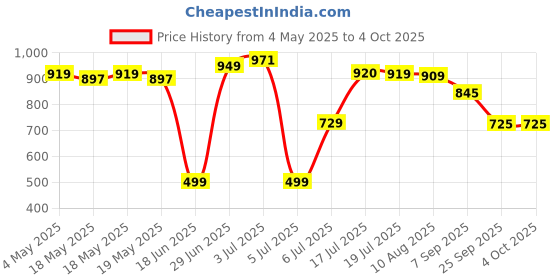 amazon.in wildcraft WIKI CHAMP 1 Backpack 11 L (Robot Yellow) wildcraft Price History Graph from 4 May 2025 to 4 Oct 2025