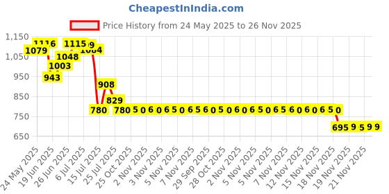 amazon.in wildcraft WIKI Champ 1 Plus Disney Backpack 11 L (13251) wildcraft Price History Graph from 24 May 2025 to 25 Nov 2025