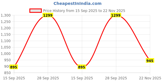amazon.in wildcraft WIKI Champ 1 Plus Disney Backpack 11 L (13251) wildcraft Price History Graph from 15 Sep 2025 to 22 Nov 2025