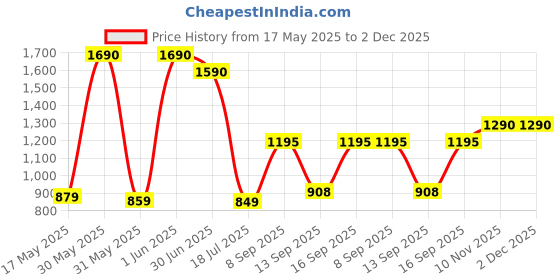 amazon.in Wildcraft Wiki Champ 6 Ironman Red 24L 3 Compartment Backpack (13009) wildcraft Price History Graph from 17 May 2025 to 2 Dec 2025