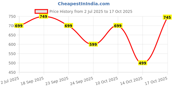 amazon.in wildcraft WIKI PACK Backpack with Sleeve Separator (12967) (Streak Blue) wildcraft Price History Graph from 2 Jul 2025 to 15 Oct 2025