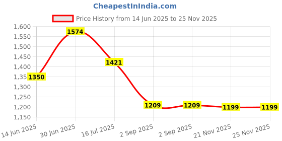 amazon.in wildcraft Wiki Squad 2 34L 3 Compartment Backpack (12977) (Grey) wildcraft Price History Graph from 14 Jun 2025 to 25 Nov 2025