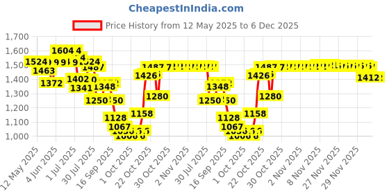 amazon.in wildcraft Wiki Squad 3 34L 4 Compartment Backpack Marvel Hulk Green (13004) wildcraft Price History Graph from 12 May 2025 to 6 Dec 2025