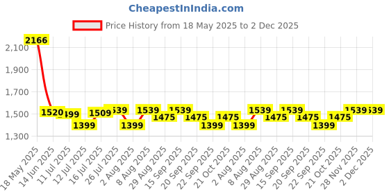amazon.in wildcraft WIKI Squad 4 5 Compartment Backpack 40 L (Grid Red) wildcraft Price History Graph from 18 May 2025 to 2 Dec 2025