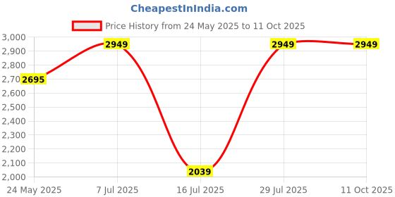 amazon.in wildcraft WIKI Squad 4 5 Compartment Backpack 40 L (Twill Navy) wildcraft Price History Graph from 24 May 2025 to 11 Oct 2025