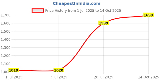 amazon.in wildcraft Wildcrfat 3 Compartment Laptop Backpack (12154) (Red) wildcraft Price History Graph from 1 Jul 2025 to 14 Oct 2025
