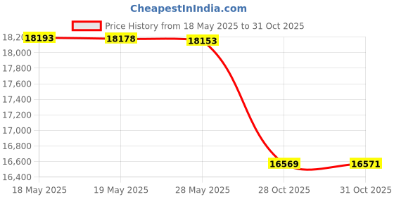 amazon.in wildear TruEarz™ Red/Blue Ready-Fit Everday Filtered Hearing Protection (Earplugs). Best for Moderate Continuous Noise (Noisy Clubs/Music Events, or Even Lawn mowers depending on Distance from Noise). NRR 11, wildear Price History Graph from 18 May 2025 to 31 Oct 2025