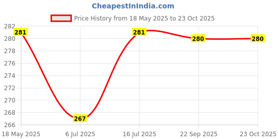 amazon.in Wildflower Essentials 100% Pure & Natural Cold Pressed Sweet Almond Baby Massage Oil For Hair, Skin, Body 100ml Price History Graph from 18 May 2025 to 23 Oct 2025