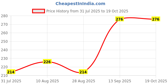 amazon.in Wildflower Essentials Anti Lice Oil Kills Lice, Eggs and Nits 100% Naturally In Minutes Gentle on Hair & Scalp | Effective in Single Wash, Safe for Kids (50ml) Price History Graph from 31 Jul 2025 to 17 Oct 2025