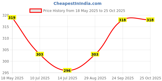 amazon.in Wildflower Essentials Evening Primrose (Oenothera biennis) Oil Cold Pressed Carrier Oil For Face, Hair, Skin, Body, Nails (100 ML) wildflower essentials Price History Graph from 18 May 2025 to 24 Oct 2025