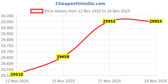 amazon.in WILDGAME Innovations Encounter 2.0 Verizon Cellular Trail Camera | 26 MP Images & 720p HD Videos | Outdoor Game Camera for Hunting and Wildlife Observation Price History Graph from 12 Nov 2025 to 23 Nov 2025