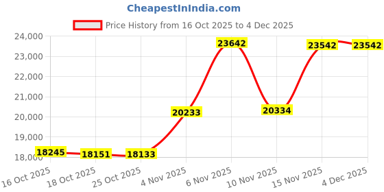 amazon.in Wildgame Innovations Scrapeline 18MP Trail Camera with Batteries and SD Card Price History Graph from 16 Oct 2025 to 4 Dec 2025