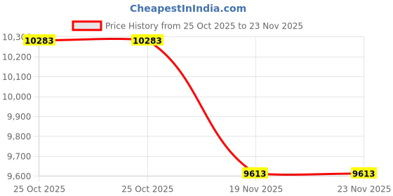 amazon.in Wildgame Innovations Switch™ Lightsout™, 20 Megapixels, Lightsout Technology, Weather Resistant, Photo and Video Price History Graph from 25 Oct 2025 to 23 Nov 2025