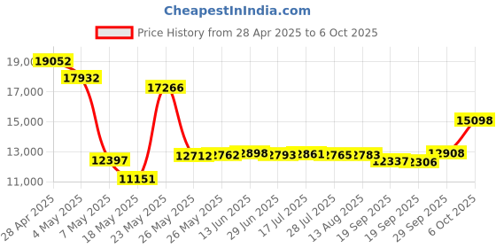 amazon.in WILDGAME Innovations Terra Extreme 2.0 16 MP Photo 720P Video 0.7 Sec Trigger Speed Hunting Trail Camera Price History Graph from 28 Apr 2025 to 6 Oct 2025