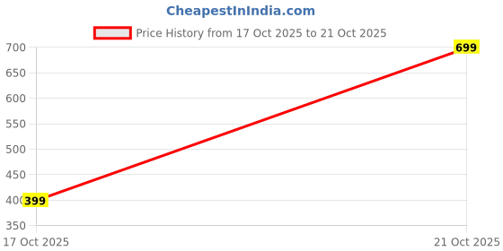 amazon.in wildhorn Backpack for Men I Extra Large 32L I Laptop, Business College Travel Bookbags Fit 15.6 Inch Laptop wildhorn Price History Graph from 25 May 2025 to 17 Oct 2025