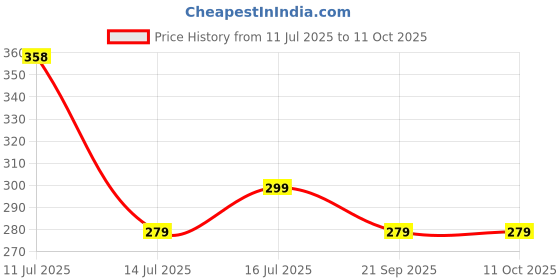 amazon.in wildhorn Casual Wallet for Men wildhorn Price History Graph from 11 Jul 2025 to 11 Oct 2025