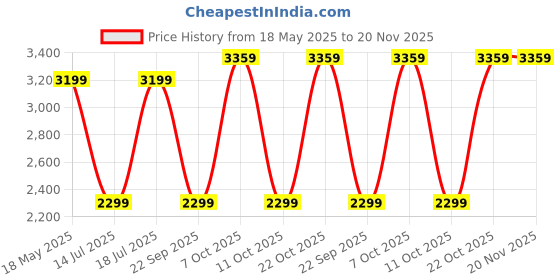 amazon.in wildhorn Genuine Leather Laptop Messenger Bag for Men – Fits upto 14.5-Inch Laptop I Adjustable Straps & Multiple Compartments – Elegant and Durable Office Companion – 1-Year Warranty wildhorn Price History Graph from 18 May 2025 to 19 Nov 2025