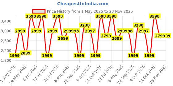 amazon.in WildHorn Genuine Leather Laptop Messenger Bag for Men | Stylish Office Bag with a Padded Laptop Compartment & Adjustable Strap | Designed to Fit Laptops up to 14 Inches | Backed by a 1-Year Warranty wildhorn Price History Graph from 1 May 2025 to 23 Nov 2025