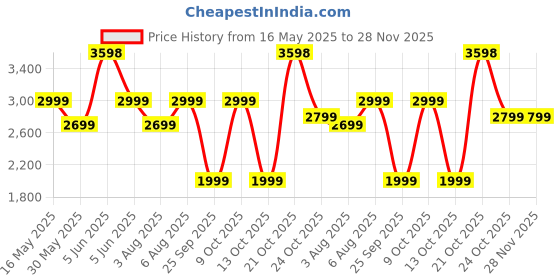 amazon.in wildhorn Genuine Leather Laptop Messenger Bag for Men | Stylish Office Bag with a Padded Laptop Compartment & Adjustable Strap | Designed to Fit Laptops up to 14 Inches | Backed by a 1-Year Warranty wildhorn Price History Graph from 16 May 2025 to 28 Nov 2025