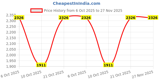 amazon.in wildhorn Genuine Leather Messenger Bag for Men | Compact, Stylish & Durable | Flap Closure | Adjustable Strap | 1-Year Warranty wildhorn Price History Graph from 6 Oct 2025 to 26 Nov 2025