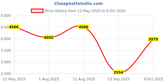 amazon.in wildhorn Genuine Leather Office Bag for Men – 15.6-Inch Laptop Bag with Adjustable Straps, Multiple Compartments, and a Sleek Professional Design – Durable and Stylish with a 1-Year Warranty. wildhorn Price History Graph from 12 May 2025 to 9 Oct 2025