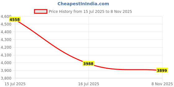 amazon.in wildhorn Genuine Leather Office Bag for Men | Stylish Executive Leather Bag | 15.6-Inch Laptop Bag with Adjustable Strap & Multiple Compartments | 1-Year Warranty wildhorn Price History Graph from 15 Jul 2025 to 8 Nov 2025