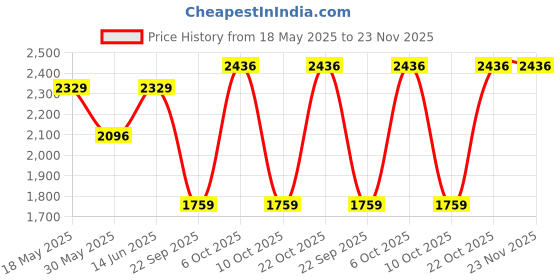 amazon.in wildhorn Genuine Leather Sling Bag for Men | Stylish, Durable & Spacious | Buckle Closure | Adjustable Strap | 1-Year Warranty wildhorn Price History Graph from 18 May 2025 to 23 Nov 2025