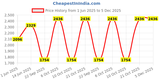 amazon.in wildhorn Genuine Leather Sling Bag for Men | Stylish, Durable & Spacious | Buckle Closure | Adjustable Strap | 1-Year Warranty wildhorn Price History Graph from 1 Jun 2025 to 5 Dec 2025