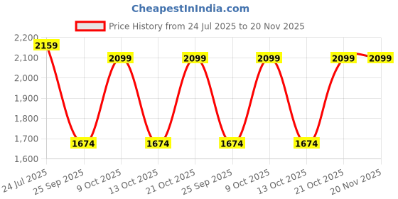 amazon.in wildhorn Genuine Leather Sling Bag for Men – Stylish, Spacious, and Durable Crossbody Bag for Daily Use & Travel | Adjustable Strap | 1-Year Warranty wildhorn Price History Graph from 24 Jul 2025 to 20 Nov 2025