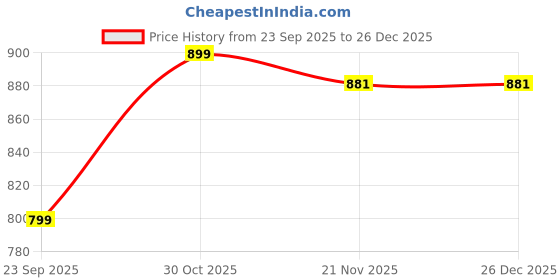 amazon.in wildhorn Green Leather Men's Wallet and Card Holder (RAKHIGIFT1173) wildhorn Price History Graph from 23 Sep 2025 to 26 Dec 2025