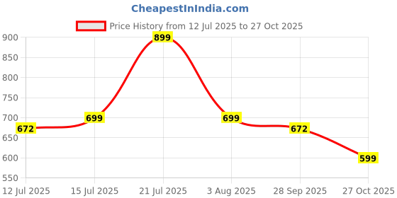 amazon.in wildhorn Ladies Leather Purse… wildhorn Price History Graph from 12 Jul 2025 to 27 Oct 2025