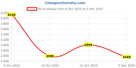 amazon.in wildhorn Laptop Messenger Bag for Men (Brown, 14"), WHLP4001 wildhorn Price History Graph from 6 Oct 2025 to 5 Dec 2025