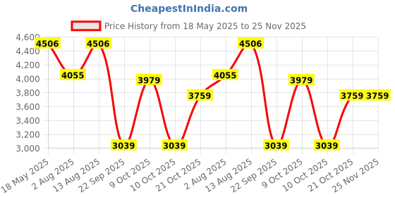 amazon.in wildhorn Leather 15.5 inch Laptop Messenger Bag for Men I Padded Laptop Compartment I Carry Handles with Adjustable Strap I Extra Zip Compartments I DIMENSION : L-15.5 inch W-4 inch H-11 inch wildhorn Price History Graph from 18 May 2025 to 24 Nov 2025