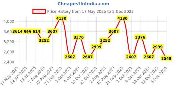 amazon.in wildhorn Leather Laptop Messenger Bag for Men I Fits Upto 15.6 Inch Laptop/MacBook I Padded Laptop Compartment I Carry Handles with Adjustable Strap I DIMENSION : L-16 inch W-3 inch H-12 inch wildhorn Price History Graph from 17 May 2025 to 5 Dec 2025