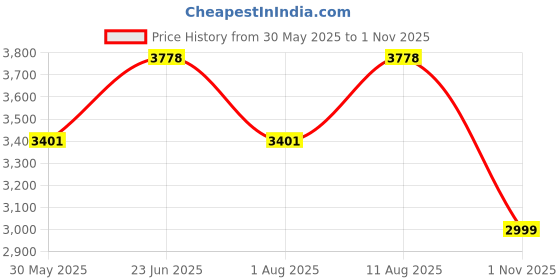 amazon.in wildhorn Leather Laptop Messenger Bag for Mens wildhorn Price History Graph from 30 May 2025 to 1 Nov 2025