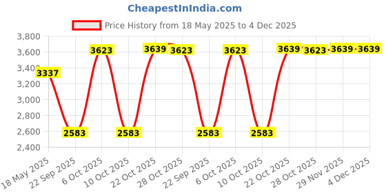 amazon.in wildhorn Leather Office Bag for Men | 15.6-Inch Professional Laptop Bag with Single Carry Handle | 1-Year Warranty wildhorn Price History Graph from 18 May 2025 to 4 Dec 2025