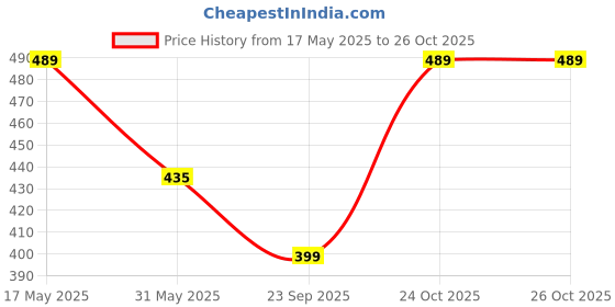 amazon.in wildhorn Leather RFID Protected Leather Wallet Men, Green Hunter wildhorn Price History Graph from 17 May 2025 to 26 Oct 2025