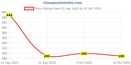 amazon.in wildhorn Leather Wallet for Men wildhorn Price History Graph from 21 Sep 2025 to 10 Oct 2025