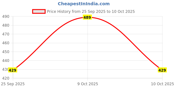 amazon.in wildhorn Leather Wallet for Men wildhorn Price History Graph from 25 Sep 2025 to 10 Oct 2025