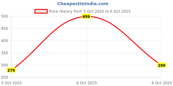 amazon.in wildhorn Leather Wallet for Men (Blue) wildhorn Price History Graph from 5 Oct 2025 to 6 Oct 2025