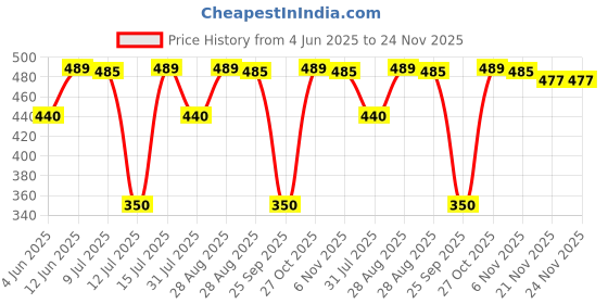 amazon.in wildhorn Leather Wallet for Men I Ultra Strong Stitching I 2 Currency Compartments wildhorn Price History Graph from 4 Jun 2025 to 23 Nov 2025