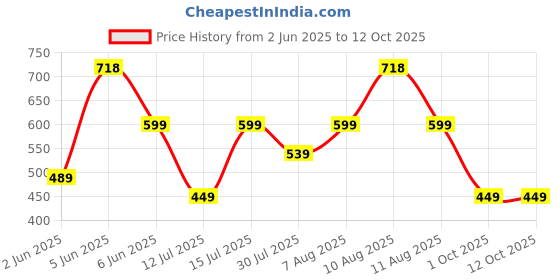 amazon.in wildhorn Leather Wallet, Keychain & Pen Combo I Gift Hamper for Men (Brown Crunch) wildhorn Price History Graph from 2 Jun 2025 to 12 Oct 2025