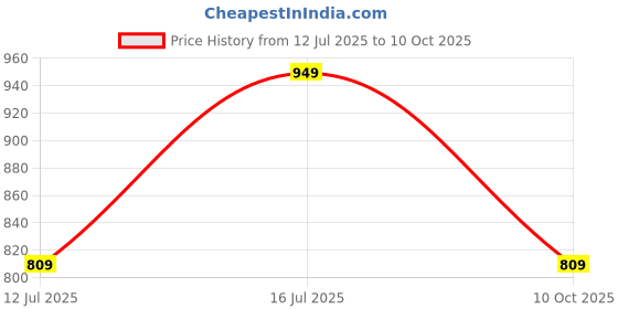 amazon.in wildhorn Men's Classic Leather Wallet and Belt Combo (Brown) wildhorn Price History Graph from 12 Jul 2025 to 10 Oct 2025