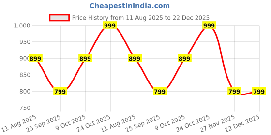 amazon.in wildhorn Men's Genuine Leather Belt for Men| Premium Auto-Lock Buckle | Adjustable up to 48” | Formal & Casual Wear | Micro-Adjust Fit | Stylish Gift Box Included wildhorn Price History Graph from 11 Aug 2025 to 22 Dec 2025