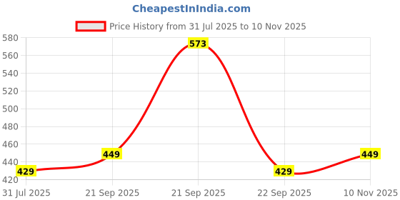amazon.in wildhorn Rakhi Gift Hamper for Brother - Classic Men's Combo/Gift Set of Leather Wallet, Keyring and Rakhi for Brother/Bhaiya. wildhorn Price History Graph from 31 Jul 2025 to 10 Nov 2025