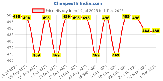 amazon.in wildhorn Rakhi Gift Hamper For Brother - Classic Men's Combo/Gift Set Of Leather Wallet, Keyring And Rakhi For Brother/Bhaiya., Black wildhorn Price History Graph from 19 Jul 2025 to 1 Dec 2025