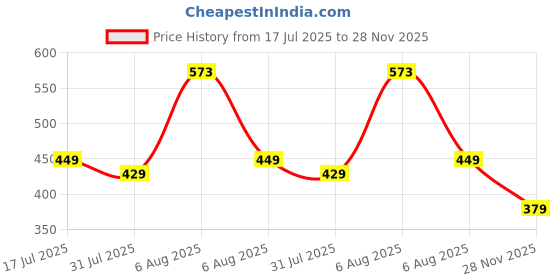 amazon.in wildhorn Rakhi Gift Hamper For Brother - Classic Men's Combo/Gift Set Of Leather Wallet, Keyring & Rakhi For Brother/Bhaiya (Brown) wildhorn Price History Graph from 17 Jul 2025 to 28 Nov 2025