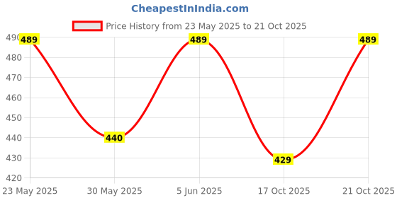 amazon.in wildhorn RFID Protected Leather Wallet for Men wildhorn Price History Graph from 23 May 2025 to 21 Oct 2025