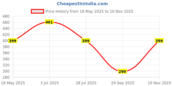 amazon.in wildhorn RFID Protected Leather Wallet for Men wildhorn Price History Graph from 18 May 2025 to 10 Nov 2025
